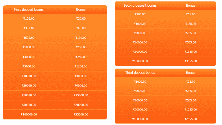 Table showing TC Lottery first deposit bonus amounts and rewards